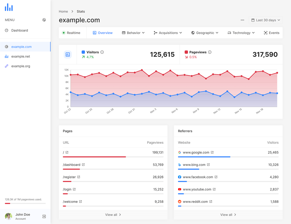 Lightweight Analytics built by Expert Laravel Developers